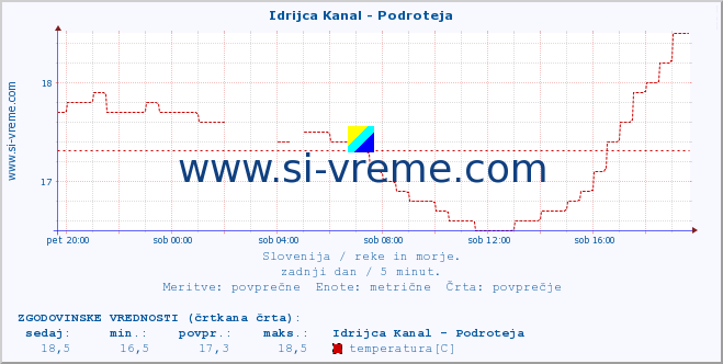 POVPREČJE :: Idrijca Kanal - Podroteja :: temperatura | pretok | višina :: zadnji dan / 5 minut.