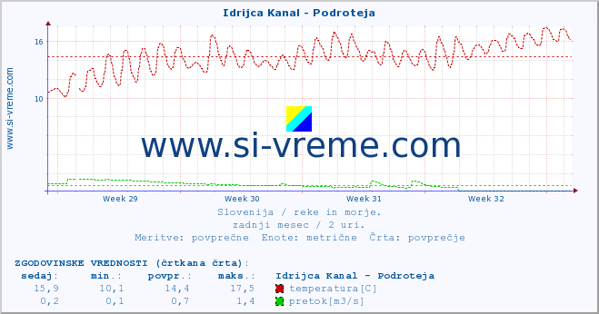 POVPREČJE :: Idrijca Kanal - Podroteja :: temperatura | pretok | višina :: zadnji mesec / 2 uri.