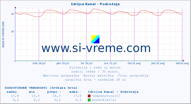 POVPREČJE :: Idrijca Kanal - Podroteja :: temperatura | pretok | višina :: zadnji teden / 30 minut.