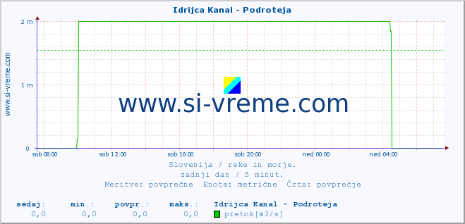 POVPREČJE :: Idrijca Kanal - Podroteja :: temperatura | pretok | višina :: zadnji dan / 5 minut.