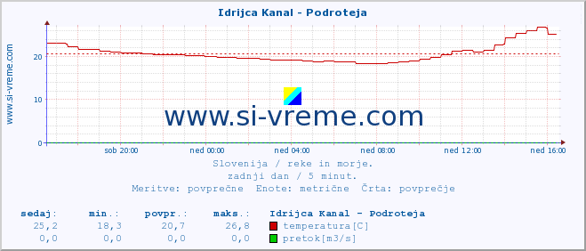 POVPREČJE :: Idrijca Kanal - Podroteja :: temperatura | pretok | višina :: zadnji dan / 5 minut.