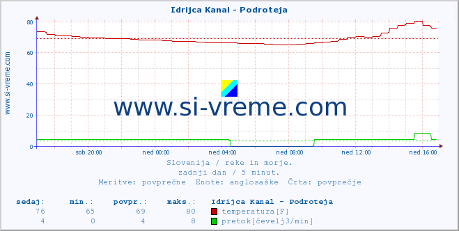 POVPREČJE :: Idrijca Kanal - Podroteja :: temperatura | pretok | višina :: zadnji dan / 5 minut.