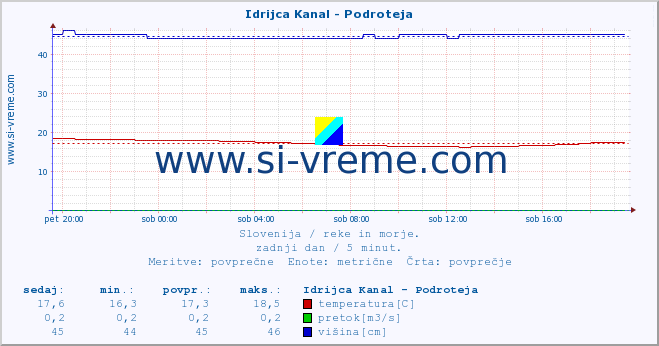 POVPREČJE :: Idrijca Kanal - Podroteja :: temperatura | pretok | višina :: zadnji dan / 5 minut.