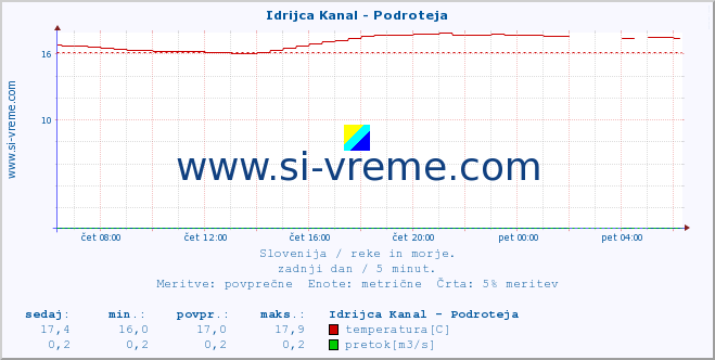 POVPREČJE :: Idrijca Kanal - Podroteja :: temperatura | pretok | višina :: zadnji dan / 5 minut.