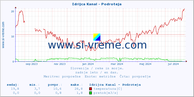 POVPREČJE :: Idrijca Kanal - Podroteja :: temperatura | pretok | višina :: zadnje leto / en dan.