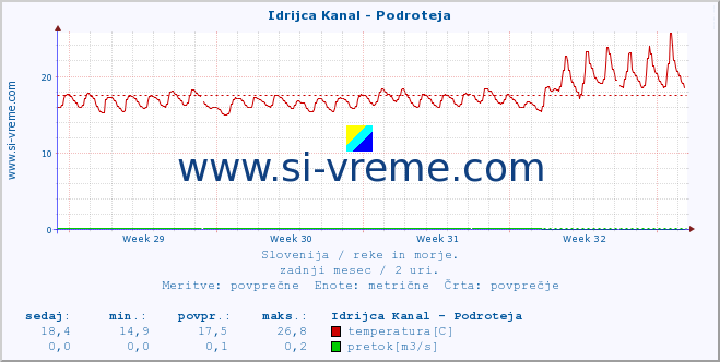 POVPREČJE :: Idrijca Kanal - Podroteja :: temperatura | pretok | višina :: zadnji mesec / 2 uri.