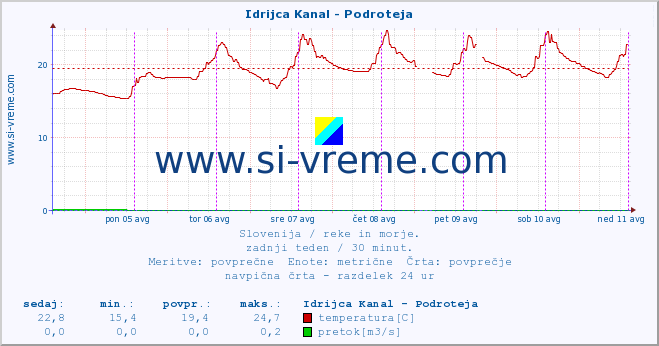 POVPREČJE :: Idrijca Kanal - Podroteja :: temperatura | pretok | višina :: zadnji teden / 30 minut.