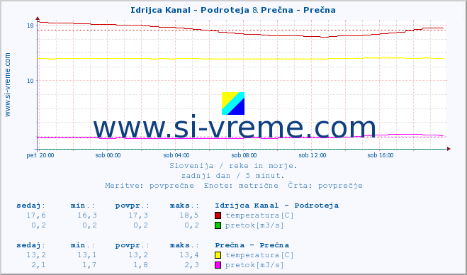 POVPREČJE :: Idrijca Kanal - Podroteja & Prečna - Prečna :: temperatura | pretok | višina :: zadnji dan / 5 minut.