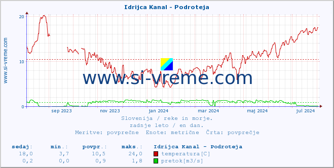 POVPREČJE :: Idrijca Kanal - Podroteja :: temperatura | pretok | višina :: zadnje leto / en dan.