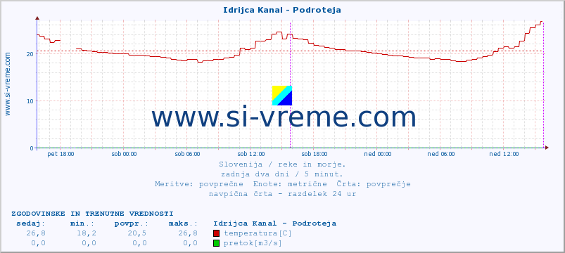 POVPREČJE :: Idrijca Kanal - Podroteja :: temperatura | pretok | višina :: zadnja dva dni / 5 minut.