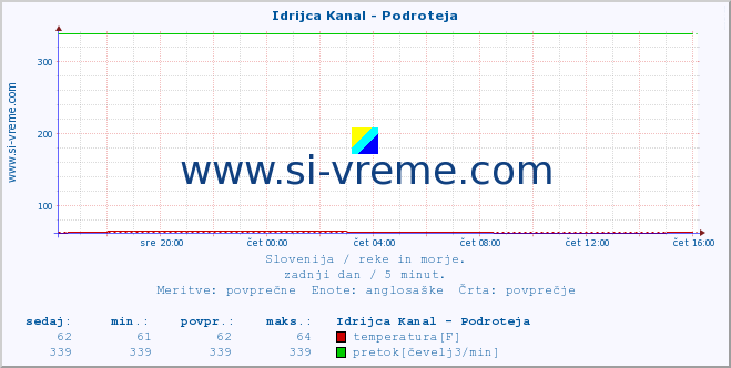 POVPREČJE :: Idrijca Kanal - Podroteja :: temperatura | pretok | višina :: zadnji dan / 5 minut.