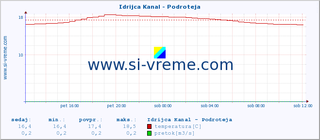 POVPREČJE :: Idrijca Kanal - Podroteja :: temperatura | pretok | višina :: zadnji dan / 5 minut.