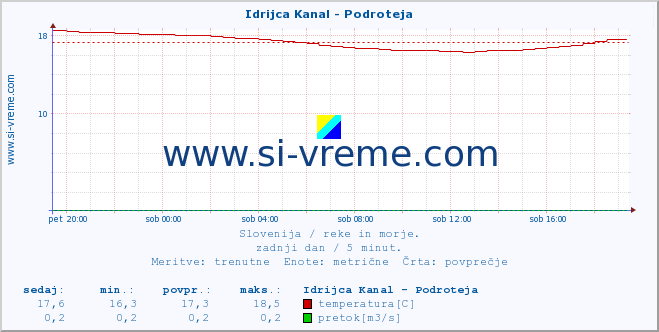 POVPREČJE :: Idrijca Kanal - Podroteja :: temperatura | pretok | višina :: zadnji dan / 5 minut.