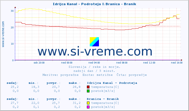 POVPREČJE :: Idrijca Kanal - Podroteja & Branica - Branik :: temperatura | pretok | višina :: zadnji dan / 5 minut.