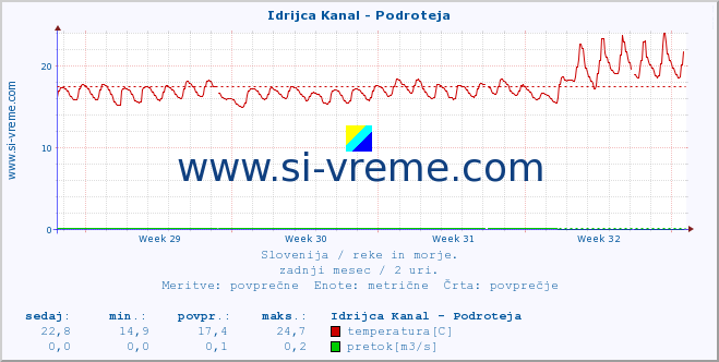 POVPREČJE :: Idrijca Kanal - Podroteja :: temperatura | pretok | višina :: zadnji mesec / 2 uri.