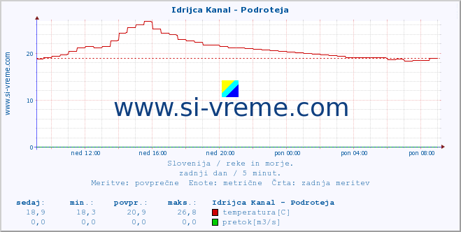 POVPREČJE :: Idrijca Kanal - Podroteja :: temperatura | pretok | višina :: zadnji dan / 5 minut.