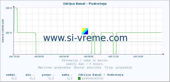 POVPREČJE :: Idrijca Kanal - Podroteja :: temperatura | pretok | višina :: zadnji dan / 5 minut.