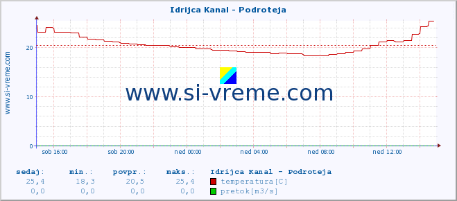 POVPREČJE :: Idrijca Kanal - Podroteja :: temperatura | pretok | višina :: zadnji dan / 5 minut.