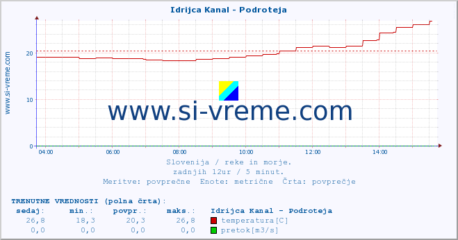 POVPREČJE :: Idrijca Kanal - Podroteja :: temperatura | pretok | višina :: zadnji dan / 5 minut.