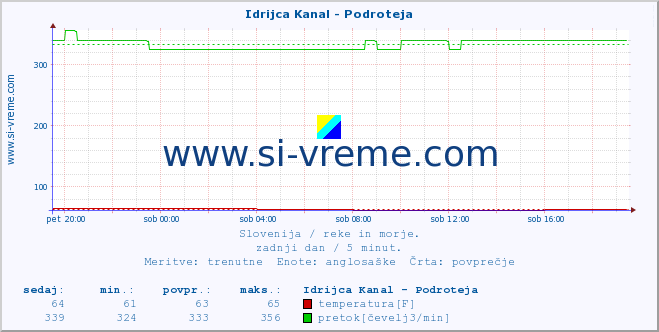 POVPREČJE :: Idrijca Kanal - Podroteja :: temperatura | pretok | višina :: zadnji dan / 5 minut.