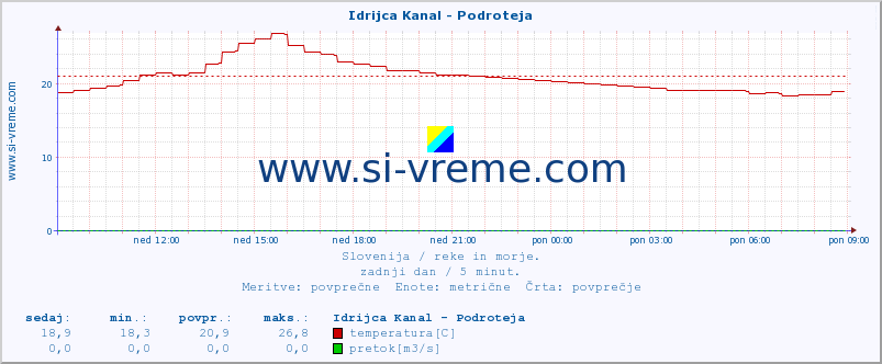 POVPREČJE :: Idrijca Kanal - Podroteja :: temperatura | pretok | višina :: zadnji dan / 5 minut.