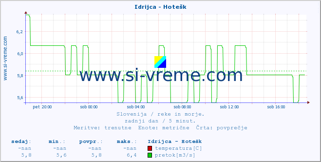 POVPREČJE :: Idrijca - Hotešk :: temperatura | pretok | višina :: zadnji dan / 5 minut.