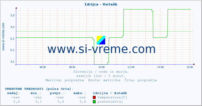 POVPREČJE :: Idrijca - Hotešk :: temperatura | pretok | višina :: zadnji dan / 5 minut.