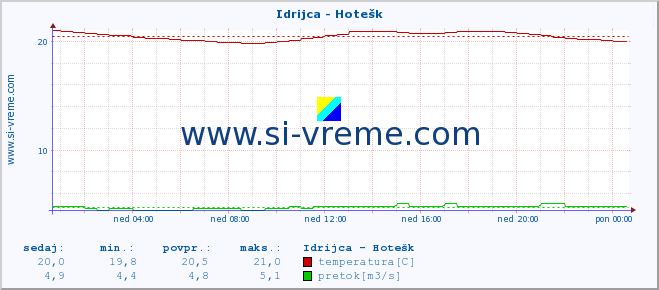 POVPREČJE :: Idrijca - Hotešk :: temperatura | pretok | višina :: zadnji dan / 5 minut.