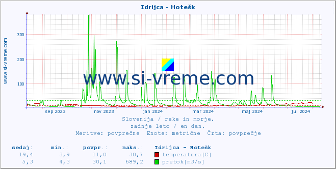 POVPREČJE :: Idrijca - Hotešk :: temperatura | pretok | višina :: zadnje leto / en dan.