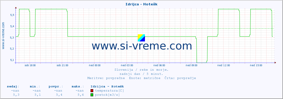 POVPREČJE :: Idrijca - Hotešk :: temperatura | pretok | višina :: zadnji dan / 5 minut.