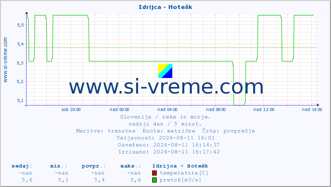 POVPREČJE :: Idrijca - Hotešk :: temperatura | pretok | višina :: zadnji dan / 5 minut.