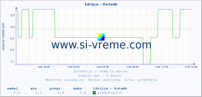 POVPREČJE :: Idrijca - Hotešk :: temperatura | pretok | višina :: zadnji dan / 5 minut.