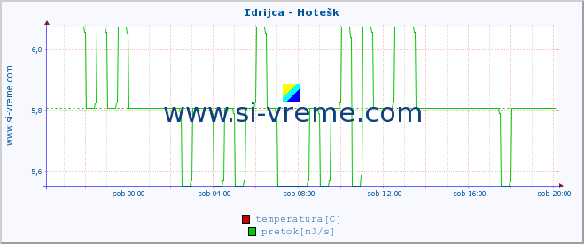 POVPREČJE :: Idrijca - Hotešk :: temperatura | pretok | višina :: zadnji dan / 5 minut.