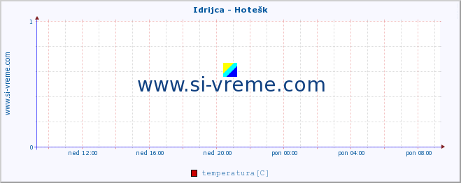 POVPREČJE :: Idrijca - Hotešk :: temperatura | pretok | višina :: zadnji dan / 5 minut.