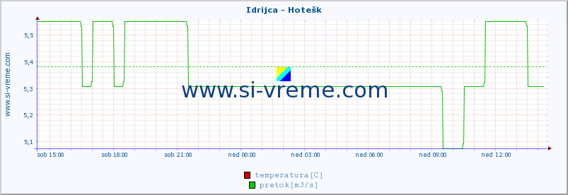 POVPREČJE :: Idrijca - Hotešk :: temperatura | pretok | višina :: zadnji dan / 5 minut.