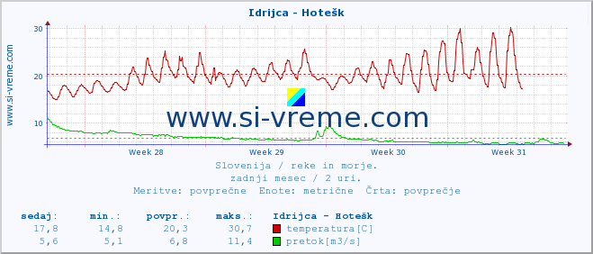 POVPREČJE :: Idrijca - Hotešk :: temperatura | pretok | višina :: zadnji mesec / 2 uri.