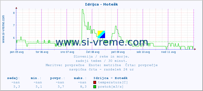 POVPREČJE :: Idrijca - Hotešk :: temperatura | pretok | višina :: zadnji teden / 30 minut.