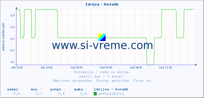 POVPREČJE :: Idrijca - Hotešk :: temperatura | pretok | višina :: zadnji dan / 5 minut.