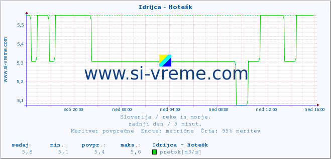 POVPREČJE :: Idrijca - Hotešk :: temperatura | pretok | višina :: zadnji dan / 5 minut.