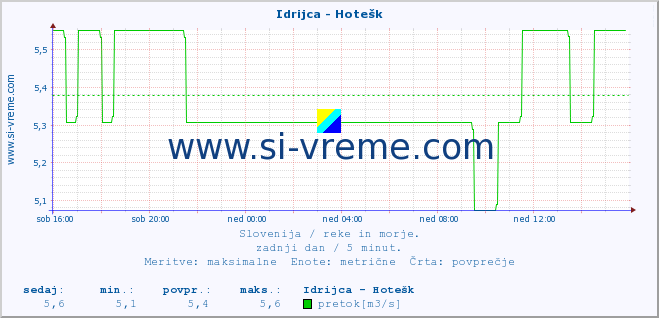 POVPREČJE :: Idrijca - Hotešk :: temperatura | pretok | višina :: zadnji dan / 5 minut.