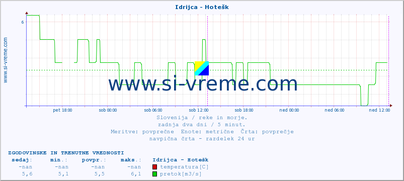 POVPREČJE :: Idrijca - Hotešk :: temperatura | pretok | višina :: zadnja dva dni / 5 minut.