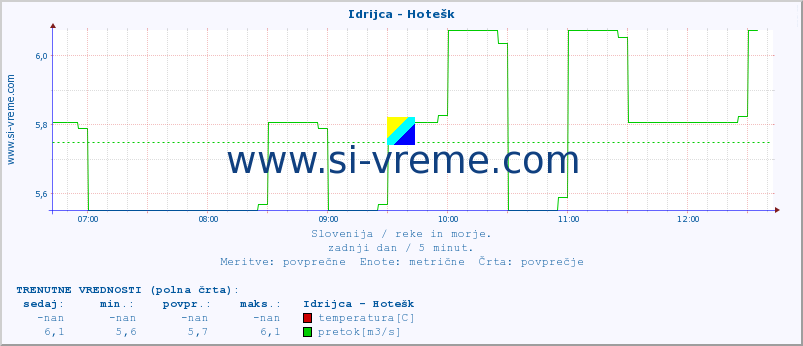 POVPREČJE :: Idrijca - Hotešk :: temperatura | pretok | višina :: zadnji dan / 5 minut.