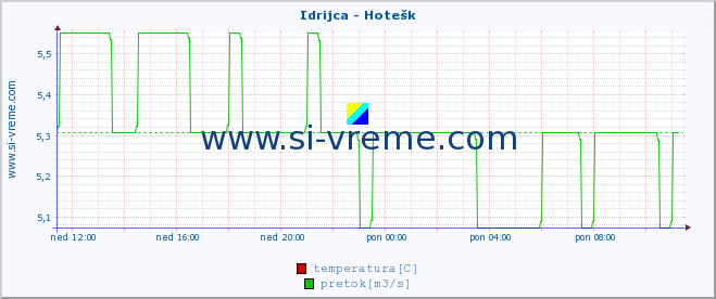 POVPREČJE :: Idrijca - Hotešk :: temperatura | pretok | višina :: zadnji dan / 5 minut.