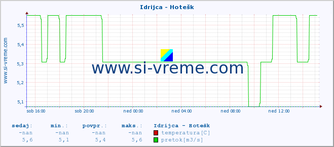 POVPREČJE :: Idrijca - Hotešk :: temperatura | pretok | višina :: zadnji dan / 5 minut.