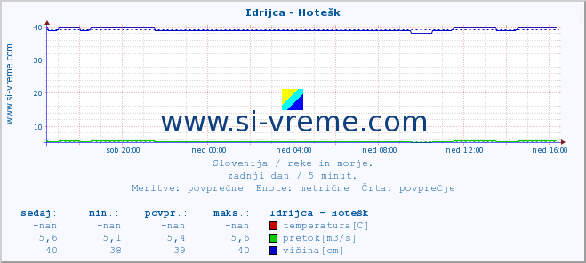 POVPREČJE :: Idrijca - Hotešk :: temperatura | pretok | višina :: zadnji dan / 5 minut.