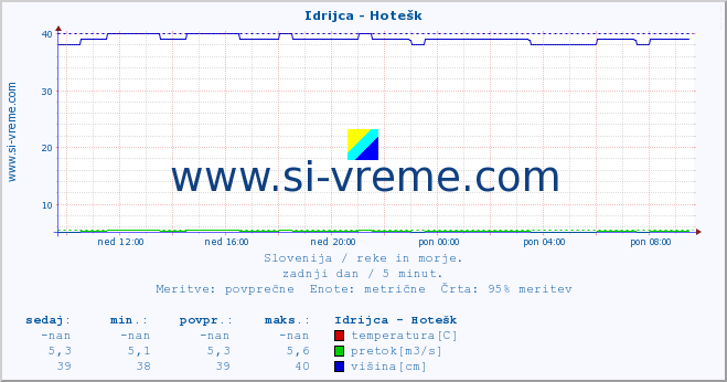 POVPREČJE :: Idrijca - Hotešk :: temperatura | pretok | višina :: zadnji dan / 5 minut.