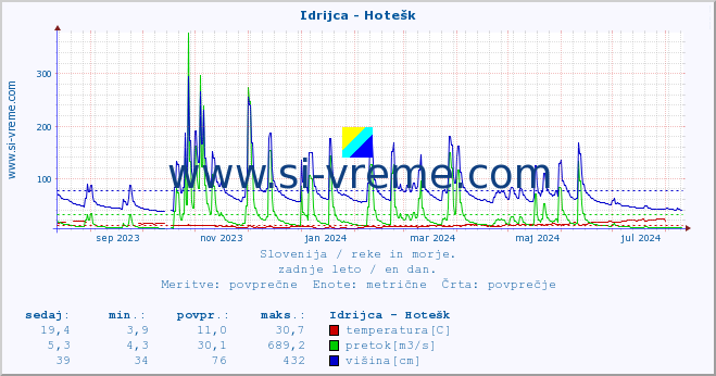 POVPREČJE :: Idrijca - Hotešk :: temperatura | pretok | višina :: zadnje leto / en dan.