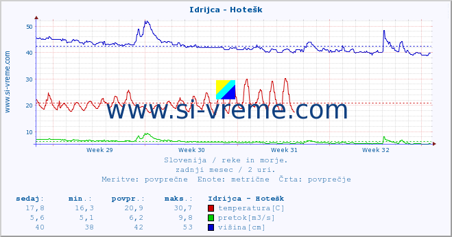 POVPREČJE :: Idrijca - Hotešk :: temperatura | pretok | višina :: zadnji mesec / 2 uri.