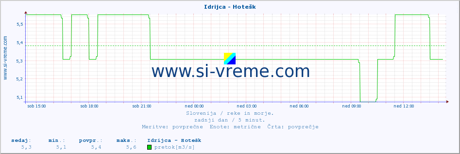 POVPREČJE :: Idrijca - Hotešk :: temperatura | pretok | višina :: zadnji dan / 5 minut.