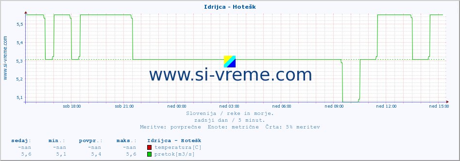 POVPREČJE :: Idrijca - Hotešk :: temperatura | pretok | višina :: zadnji dan / 5 minut.